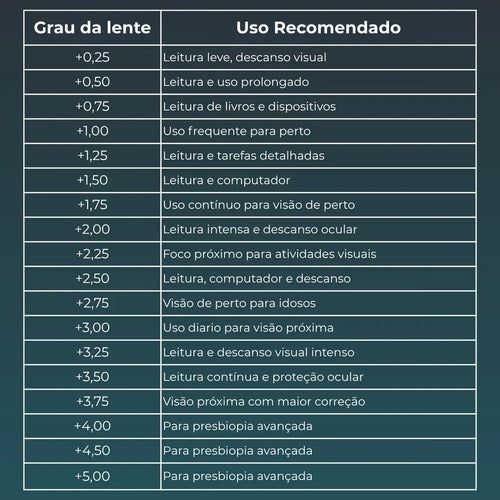 Rota Sete - tabela grau da lente x uso recomendado